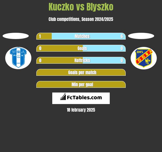 Kuczko vs Blyszko h2h player stats