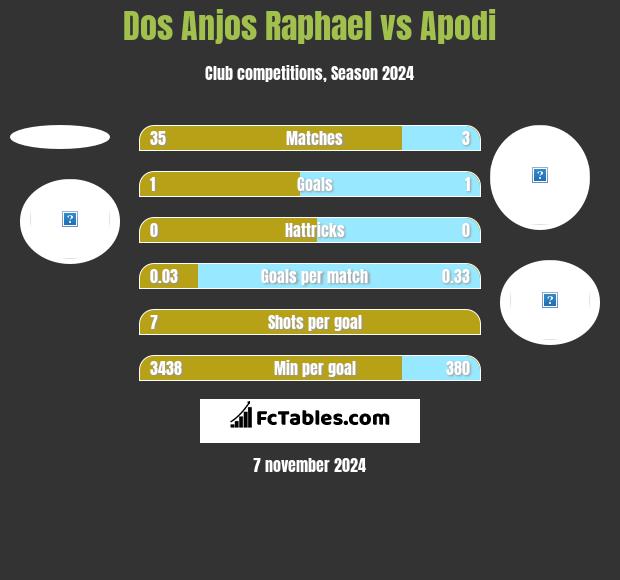 Dos Anjos Raphael vs Apodi h2h player stats