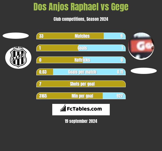 Dos Anjos Raphael vs Gege h2h player stats