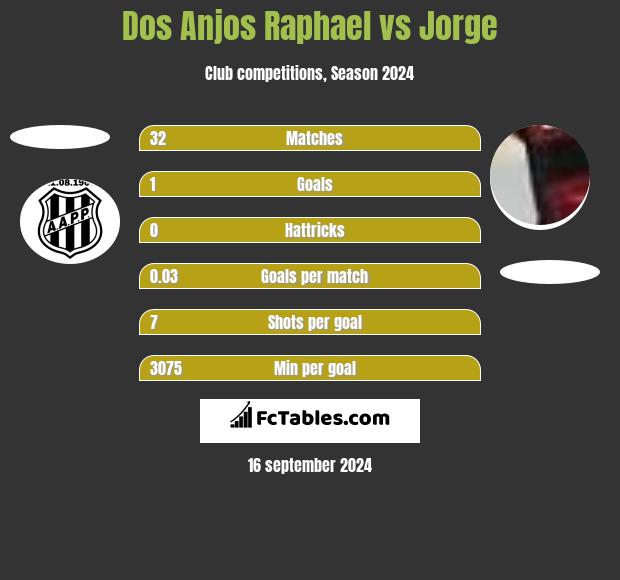 Dos Anjos Raphael vs Jorge h2h player stats