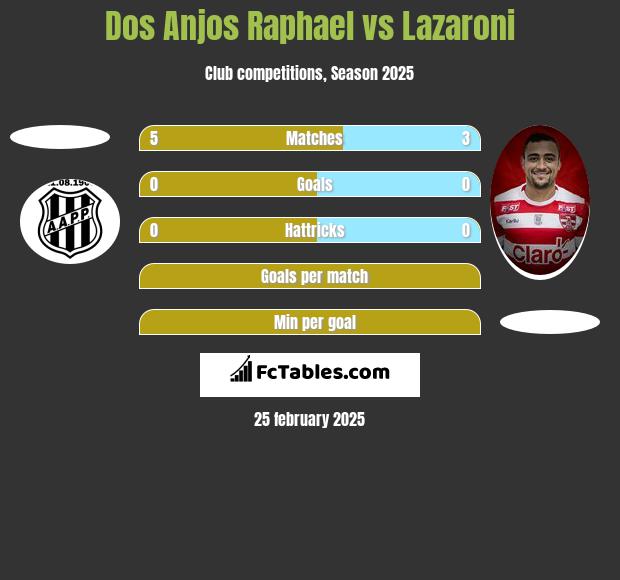 Dos Anjos Raphael vs Lazaroni h2h player stats