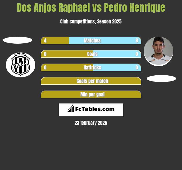 Dos Anjos Raphael vs Pedro Henrique h2h player stats