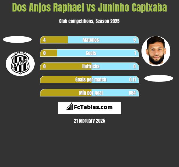 Dos Anjos Raphael vs Juninho Capixaba h2h player stats