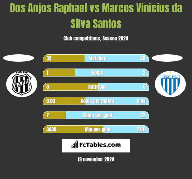 Dos Anjos Raphael vs Marcos Vinicius da Silva Santos h2h player stats