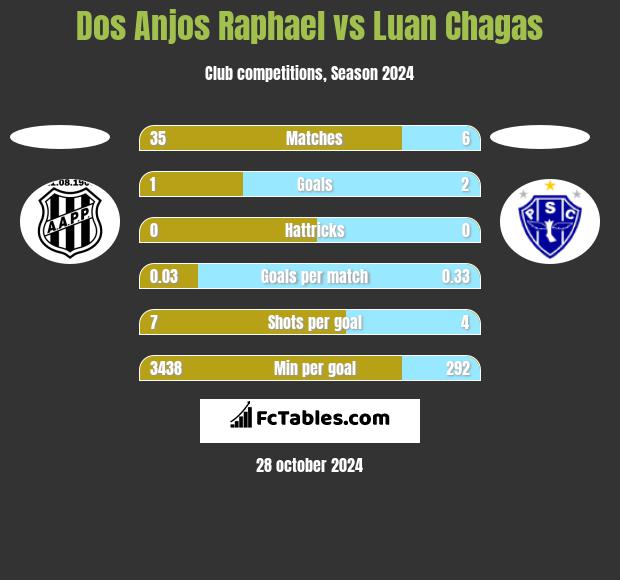 Dos Anjos Raphael vs Luan Chagas h2h player stats