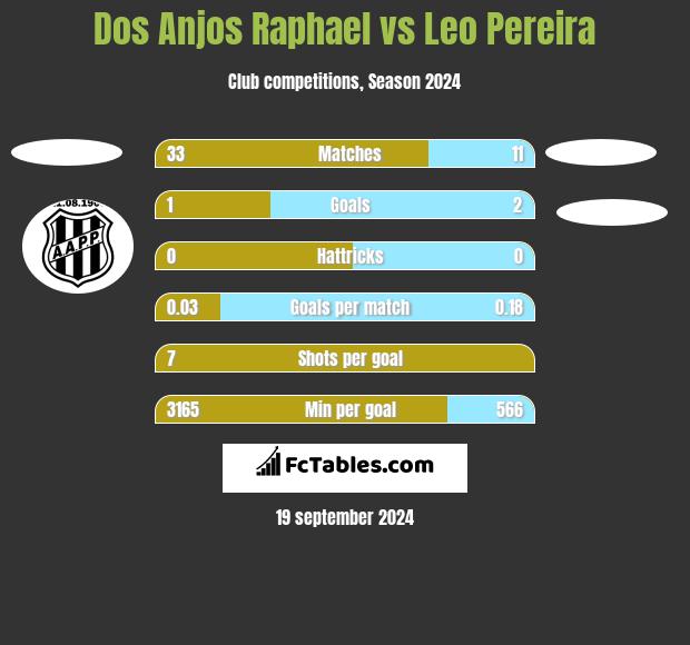 Dos Anjos Raphael vs Leo Pereira h2h player stats