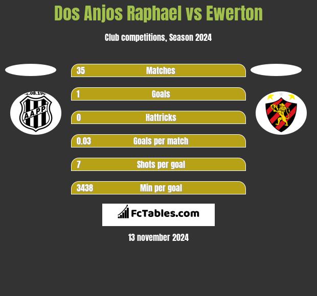 Dos Anjos Raphael vs Ewerton h2h player stats