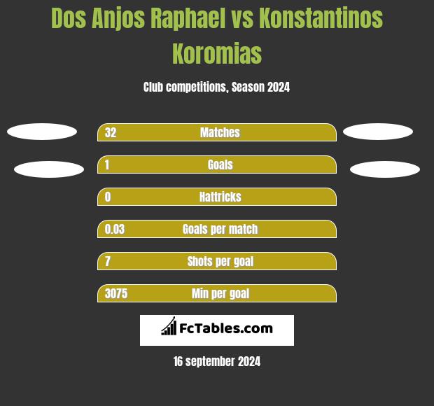 Dos Anjos Raphael vs Konstantinos Koromias h2h player stats