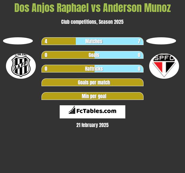 Dos Anjos Raphael vs Anderson Munoz h2h player stats