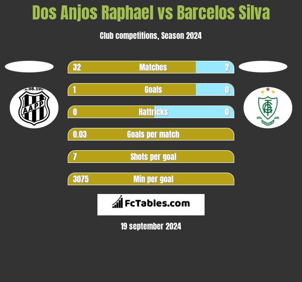 Dos Anjos Raphael vs Barcelos Silva h2h player stats