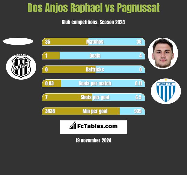 Dos Anjos Raphael vs Pagnussat h2h player stats