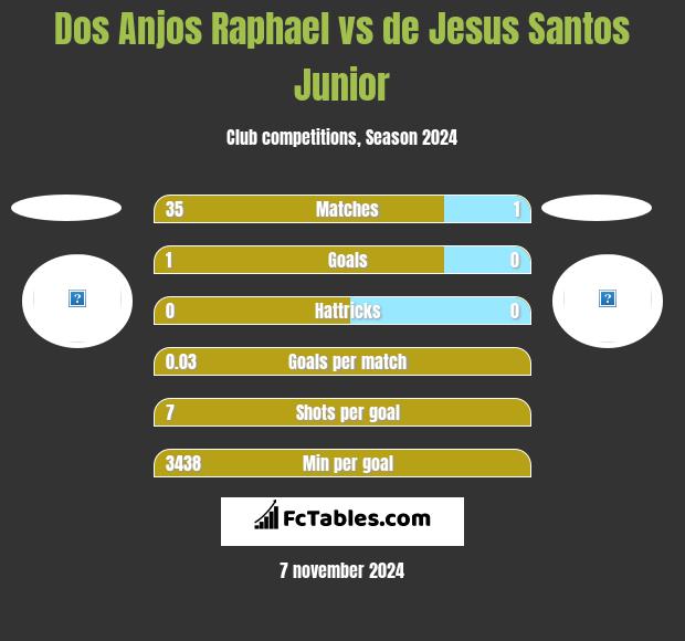 Dos Anjos Raphael vs de Jesus Santos Junior h2h player stats