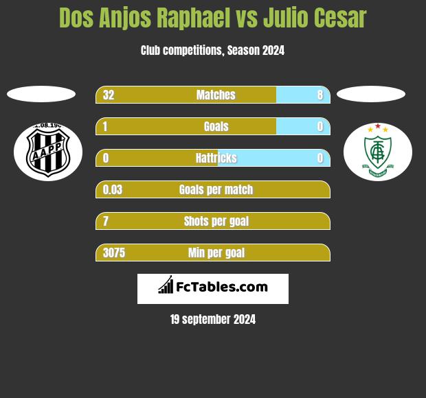 Dos Anjos Raphael vs Julio Cesar h2h player stats