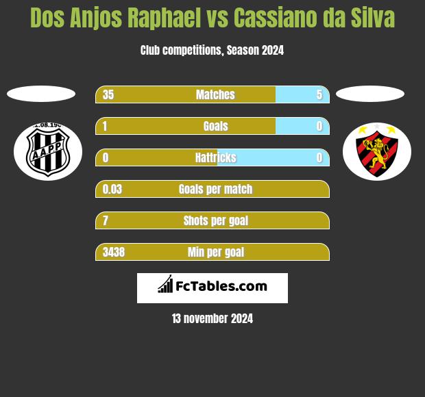 Dos Anjos Raphael vs Cassiano da Silva h2h player stats