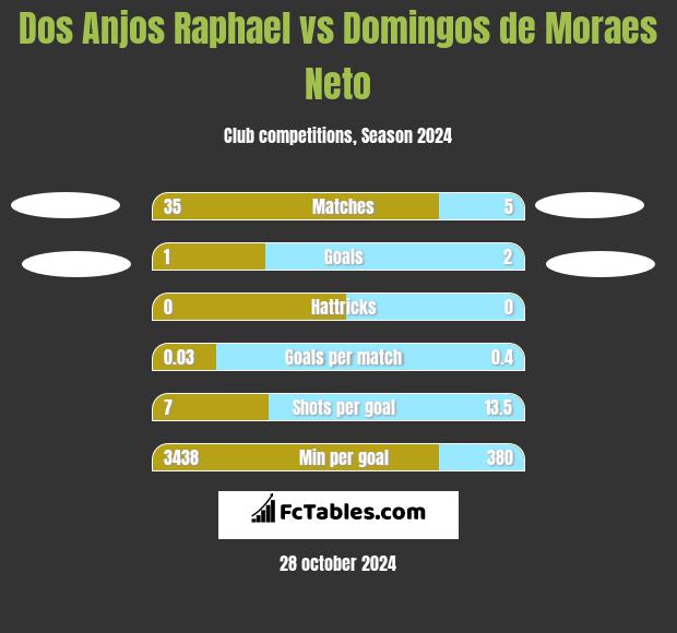 Dos Anjos Raphael vs Domingos de Moraes Neto h2h player stats