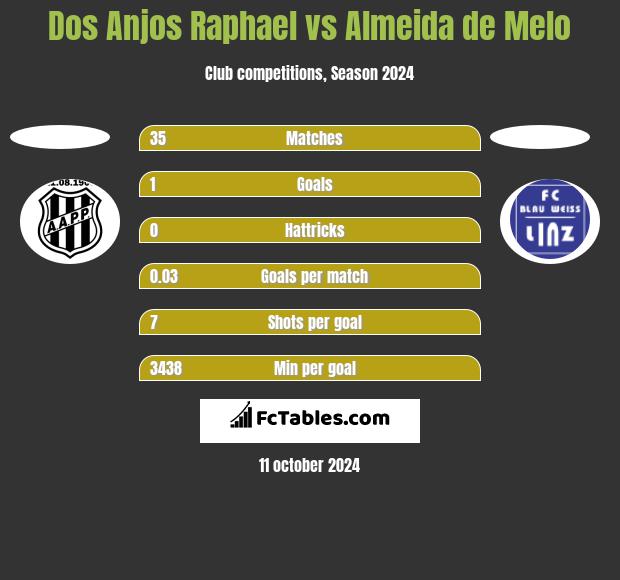 Dos Anjos Raphael vs Almeida de Melo h2h player stats