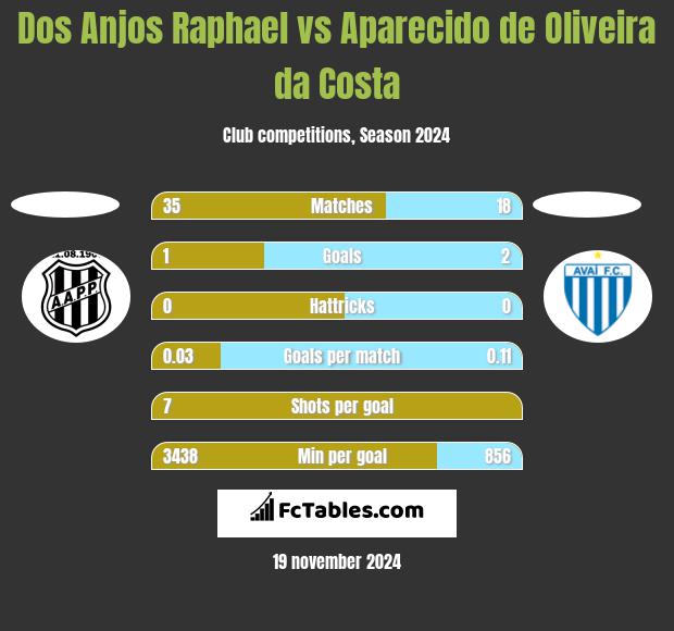 Dos Anjos Raphael vs Aparecido de Oliveira da Costa h2h player stats