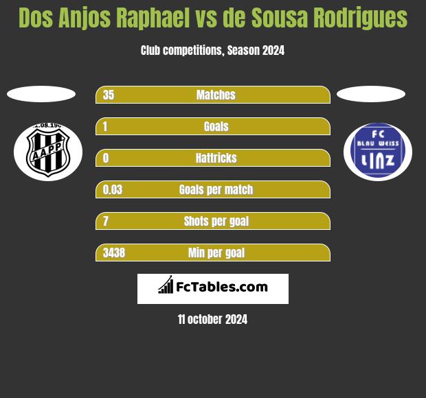 Dos Anjos Raphael vs de Sousa Rodrigues h2h player stats