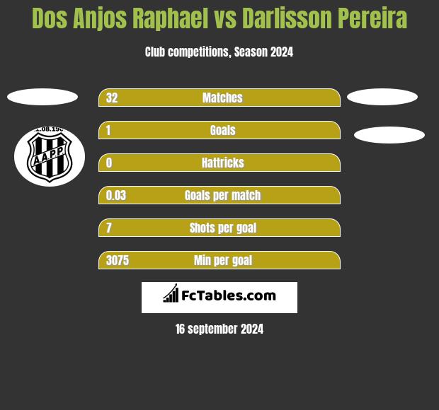 Dos Anjos Raphael vs Darlisson Pereira h2h player stats