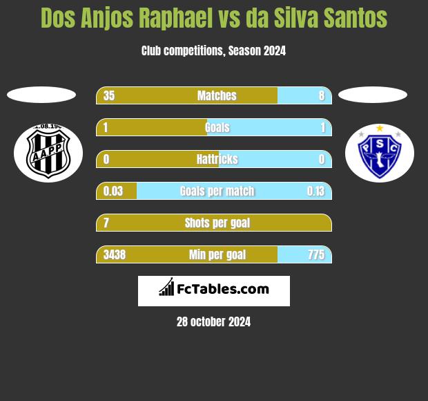 Dos Anjos Raphael vs da Silva Santos h2h player stats