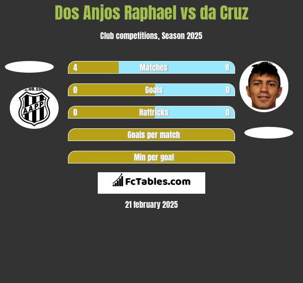 Dos Anjos Raphael vs da Cruz h2h player stats