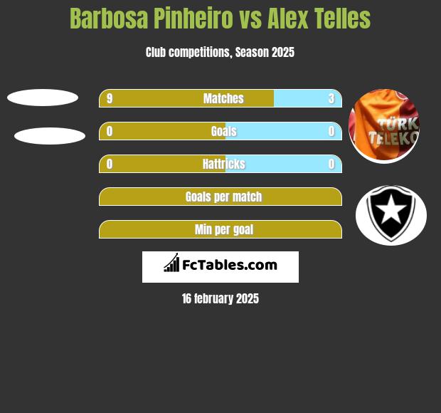 Barbosa Pinheiro vs Alex Telles h2h player stats