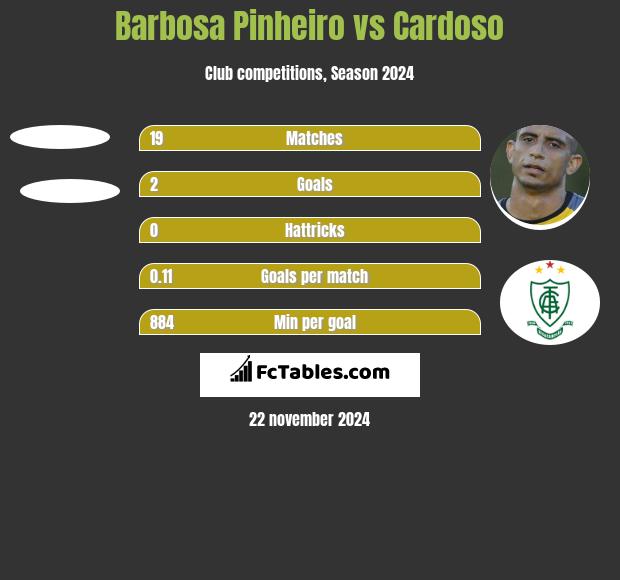 Barbosa Pinheiro vs Cardoso h2h player stats