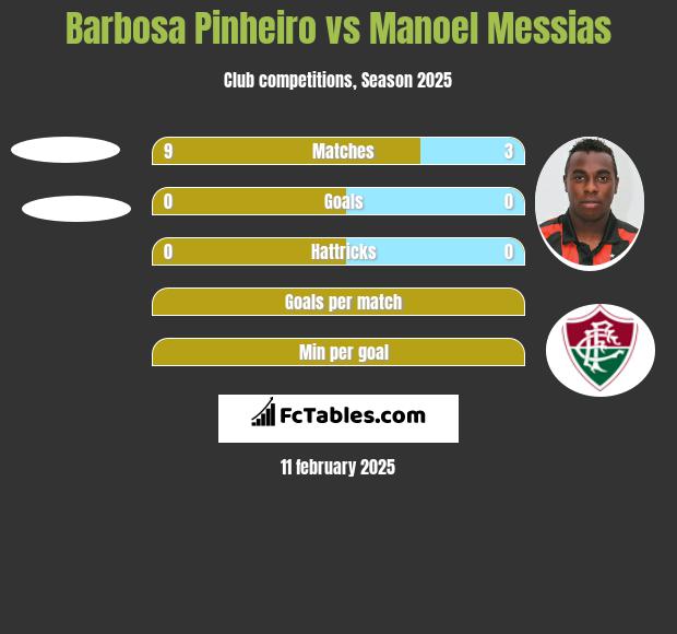 Barbosa Pinheiro vs Manoel Messias h2h player stats