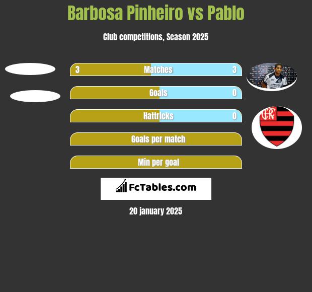 Barbosa Pinheiro vs Pablo h2h player stats