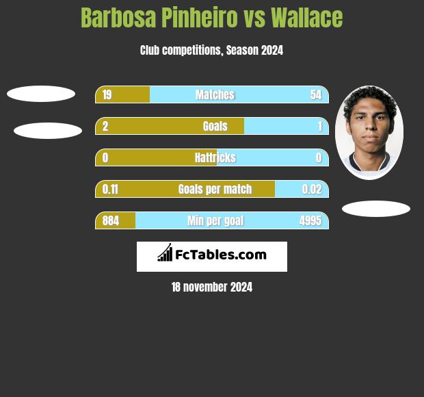 Barbosa Pinheiro vs Wallace h2h player stats