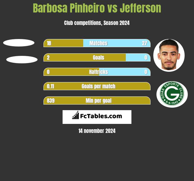 Barbosa Pinheiro vs Jefferson h2h player stats