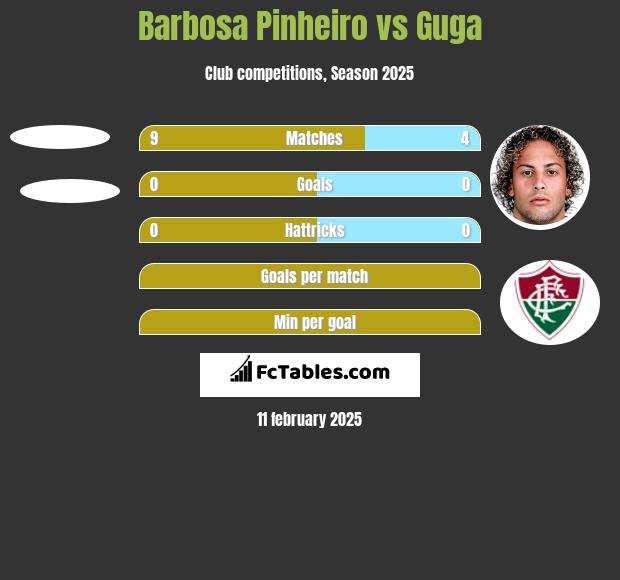 Barbosa Pinheiro vs Guga h2h player stats