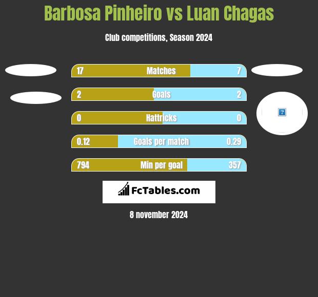 Barbosa Pinheiro vs Luan Chagas h2h player stats