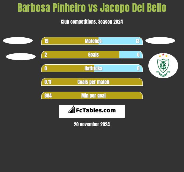 Barbosa Pinheiro vs Jacopo Del Bello h2h player stats