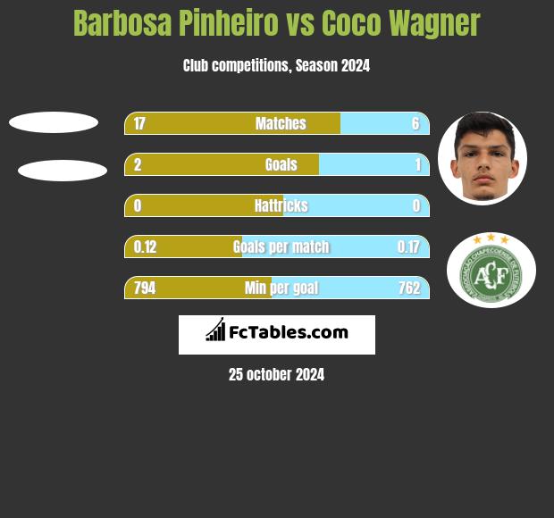 Barbosa Pinheiro vs Coco Wagner h2h player stats