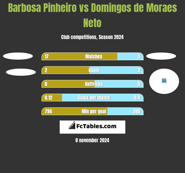 Barbosa Pinheiro vs Domingos de Moraes Neto h2h player stats