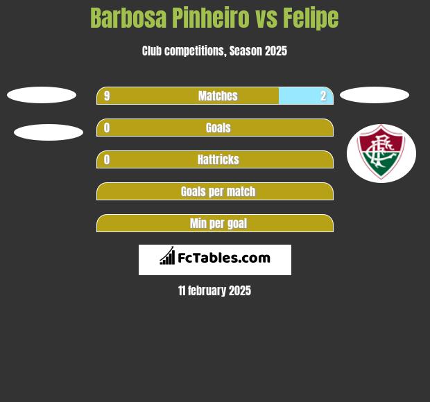 Barbosa Pinheiro vs Felipe h2h player stats