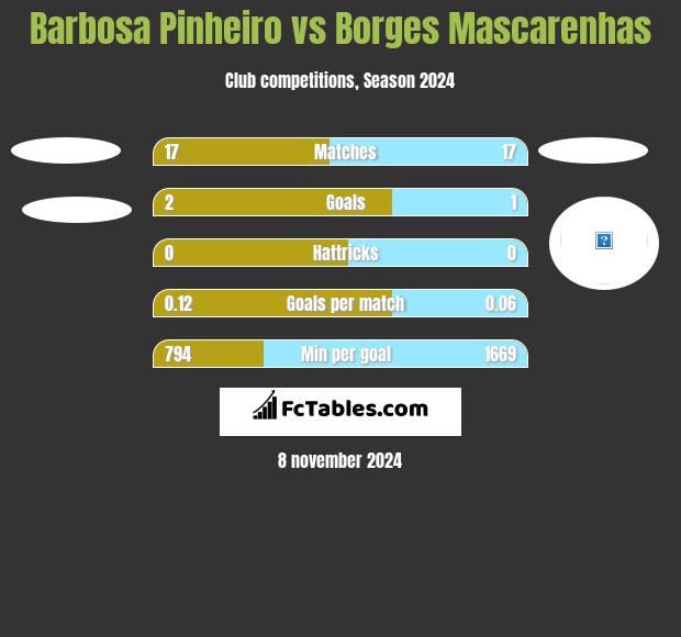 Barbosa Pinheiro vs Borges Mascarenhas h2h player stats