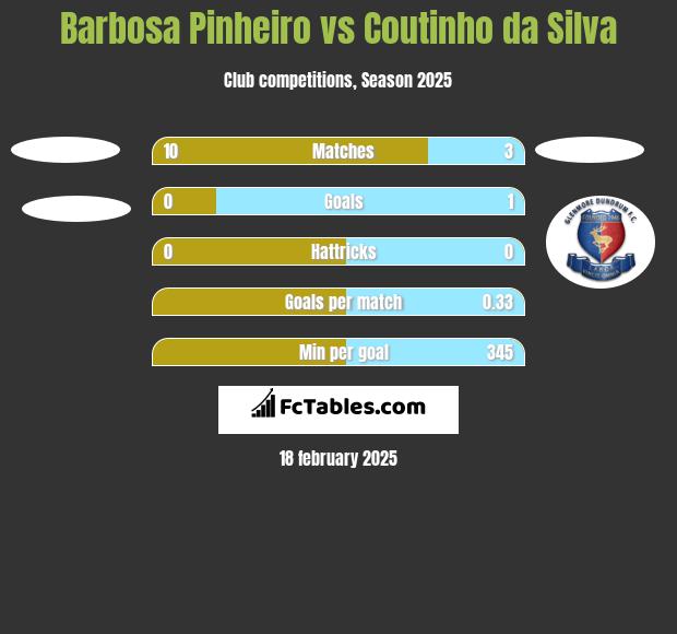 Barbosa Pinheiro vs Coutinho da Silva h2h player stats