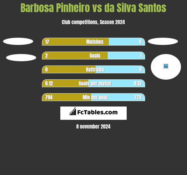 Barbosa Pinheiro vs da Silva Santos h2h player stats