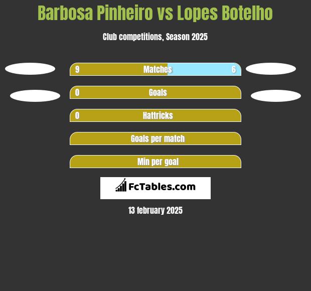 Barbosa Pinheiro vs Lopes Botelho h2h player stats