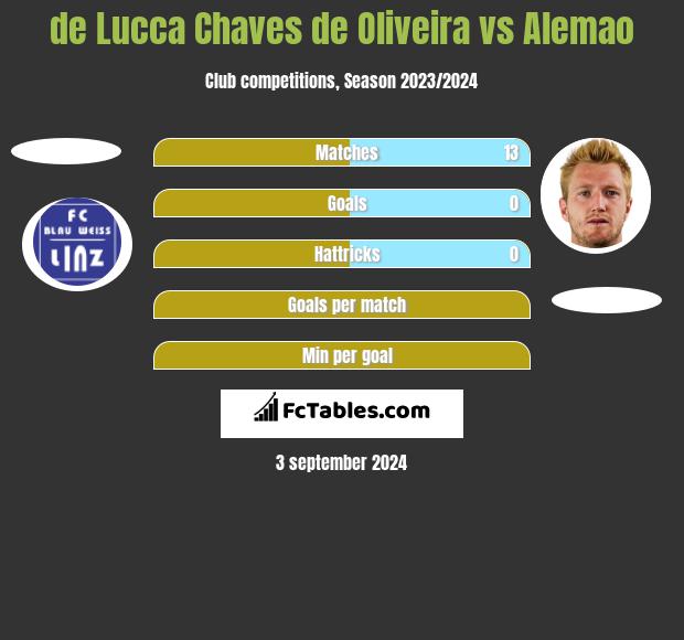 de Lucca Chaves de Oliveira vs Alemao h2h player stats