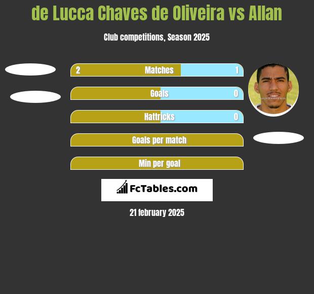 de Lucca Chaves de Oliveira vs Allan h2h player stats