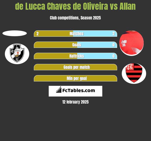 de Lucca Chaves de Oliveira vs Allan h2h player stats