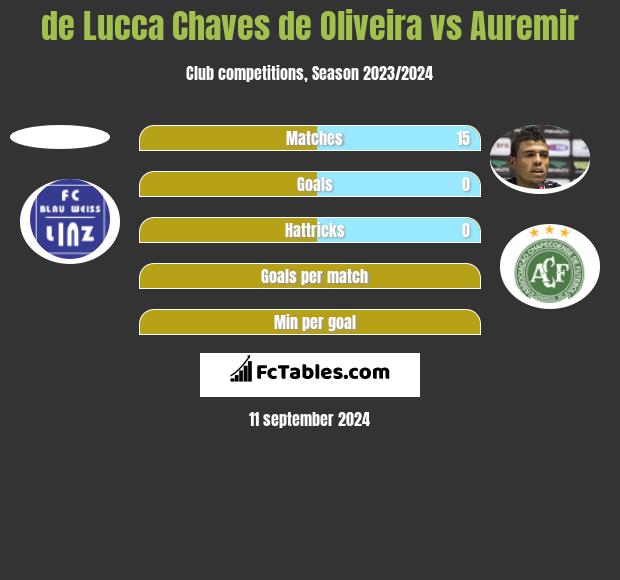 de Lucca Chaves de Oliveira vs Auremir h2h player stats