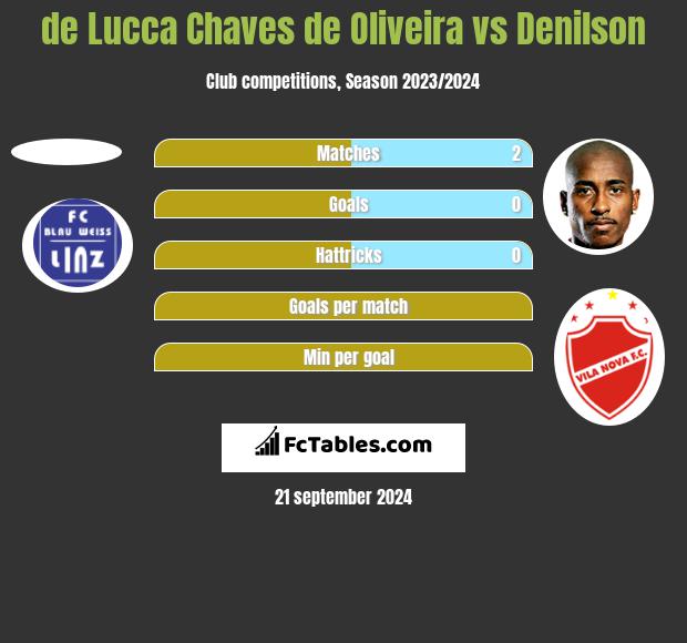 de Lucca Chaves de Oliveira vs Denilson h2h player stats