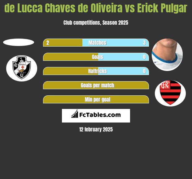 de Lucca Chaves de Oliveira vs Erick Pulgar h2h player stats