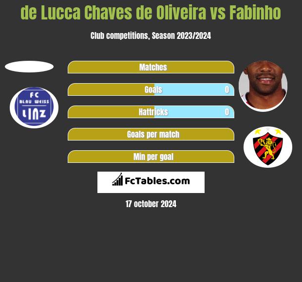 de Lucca Chaves de Oliveira vs Fabinho h2h player stats