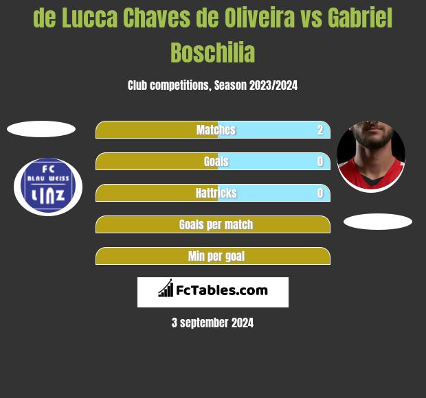 de Lucca Chaves de Oliveira vs Gabriel Boschilia h2h player stats