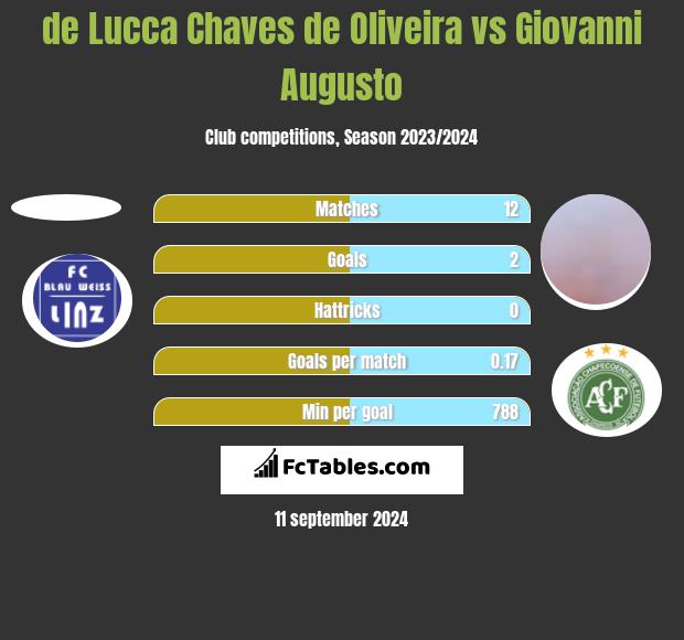 de Lucca Chaves de Oliveira vs Giovanni Augusto h2h player stats